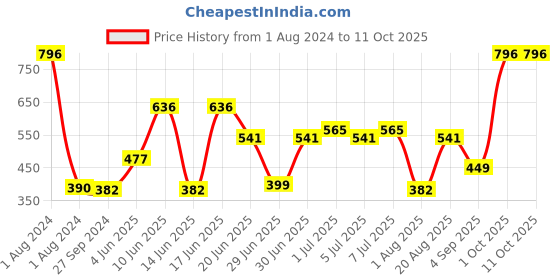 myntra.com CurlyTales Set of 4 Weightless Matte Long Lasting Liquid Lipsticks - 4 ml each curlytales Price History Graph from 1 Aug 2024 to 10 Oct 2025