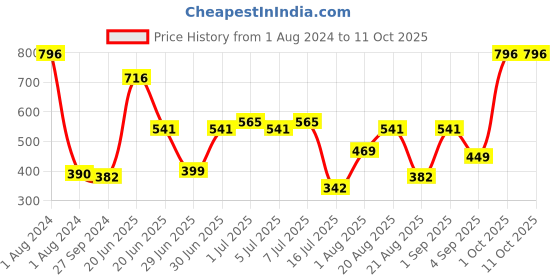 myntra.com CurlyTales Set of 4 Weightless Matte Long Lasting Liquid Lipsticks - 4 ml each curlytales Price History Graph from 1 Aug 2024 to 10 Oct 2025