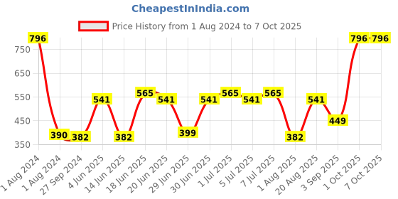 myntra.com CurlyTales Set of 4 Weightless Matte Long Lasting Liquid Lipsticks - 4 ml each curlytales Price History Graph from 1 Aug 2024 to 6 Oct 2025
