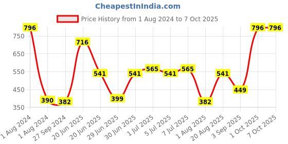 myntra.com CurlyTales Set of 4 Weightless Matte Long Lasting Liquid Lipsticks - 4 ml each curlytales Price History Graph from 1 Aug 2024 to 7 Oct 2025
