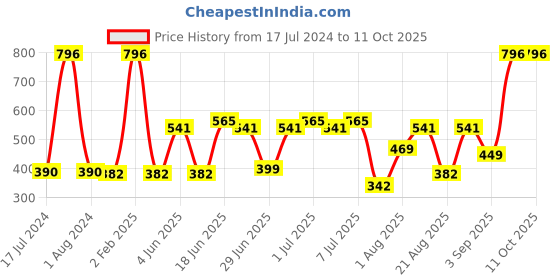 myntra.com CurlyTales Set of 4 Weightless Matte Long Lasting Liquid Lipsticks - 4 ml each curlytales Price History Graph from 17 Jul 2024 to 11 Oct 2025