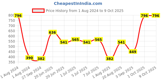 myntra.com CurlyTales Set of 4 Weightless Matte Long Lasting Liquid Lipsticks - 4 ml each curlytales Price History Graph from 1 Aug 2024 to 9 Oct 2025