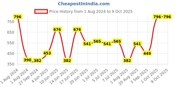 myntra.com CurlyTales Set of 4 Weightless Matte Long Lasting Liquid Lipsticks - 4 ml each curlytales Price History Graph from 1 Aug 2024 to 9 Oct 2025