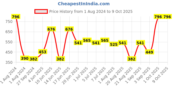 myntra.com CurlyTales Set of 4 Weightless Matte Long Lasting Liquid Lipsticks - 4 ml each curlytales Price History Graph from 1 Aug 2024 to 9 Oct 2025