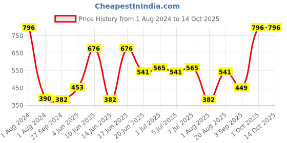 myntra.com CurlyTales Set of 4 Weightless Matte Long Lasting Liquid Lipsticks - 4 ml each curlytales Price History Graph from 1 Aug 2024 to 13 Oct 2025