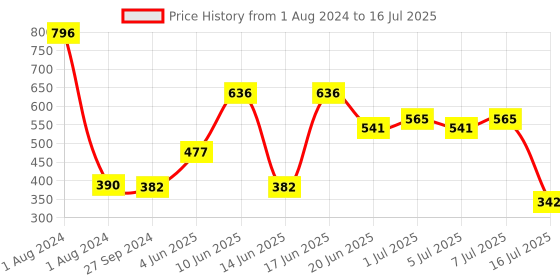 myntra.com CurlyTales Set of 4 Weightless Matte Long Lasting Liquid Lipsticks - 4 ml each curlytales Price History Graph from 1 Aug 2024 to 16 Jul 2025
