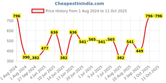 myntra.com CurlyTales Set of 4 Weightless Matte Long Lasting Liquid Lipsticks - 4 ml each curlytales Price History Graph from 1 Aug 2024 to 10 Oct 2025