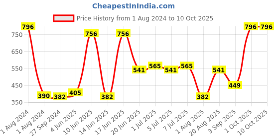 myntra.com CurlyTales Set of 4 Weightless Matte Long Lasting Liquid Lipsticks - 4 ml each curlytales Price History Graph from 1 Aug 2024 to 10 Oct 2025