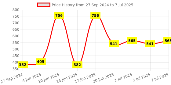 myntra.com CurlyTales Set of 4 Weightless Matte Long Lasting Liquid Lipsticks - 4 ml each curlytales Price History Graph from 27 Sep 2024 to 7 Jul 2025