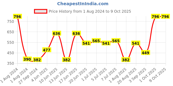 myntra.com CurlyTales Set of 4 Weightless Matte Long Lasting Liquid Lipsticks - 4 ml each curlytales Price History Graph from 1 Aug 2024 to 9 Oct 2025