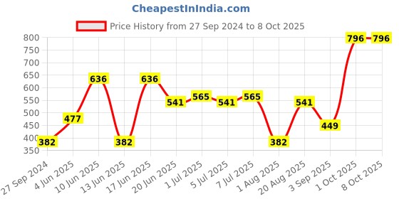 myntra.com CurlyTales Set of 4 Weightless Matte Long Lasting Liquid Lipsticks - 4 ml each curlytales Price History Graph from 27 Sep 2024 to 8 Oct 2025