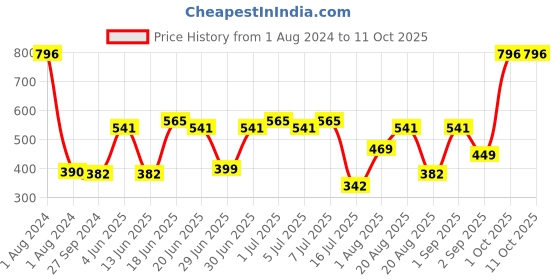 myntra.com CurlyTales True Matte Set Of 4 Liquid Lipstick 4ml Each - Brick Red, Pink, Wine 13&15 curlytales Price History Graph from 1 Aug 2024 to 11 Oct 2025