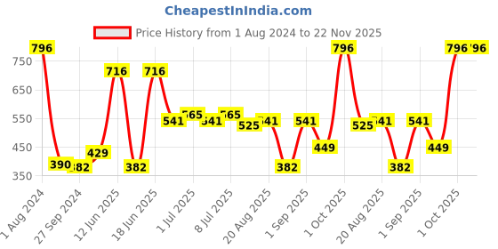 myntra.com CurlyTales True Matte Set Of 4 Liquid Lipstick 4ml Each - Cherry Red, Pink, Wine13&5 curlytales Price History Graph from 1 Aug 2024 to 21 Nov 2025