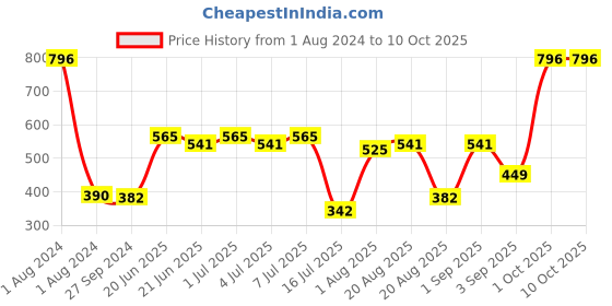 myntra.com CurlyTales True Matte Set Of 4 Liquid Lipstick 4ml Each - Magenta, Nude, Peach, Red curlytales Price History Graph from 1 Aug 2024 to 9 Oct 2025