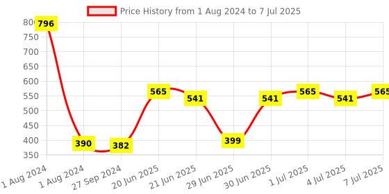 myntra.com CurlyTales True Matte Set Of 4 Liquid Lipstick 4ml Each - Magenta, Peach, Red, Maroon curlytales Price History Graph from 1 Aug 2024 to 7 Jul 2025