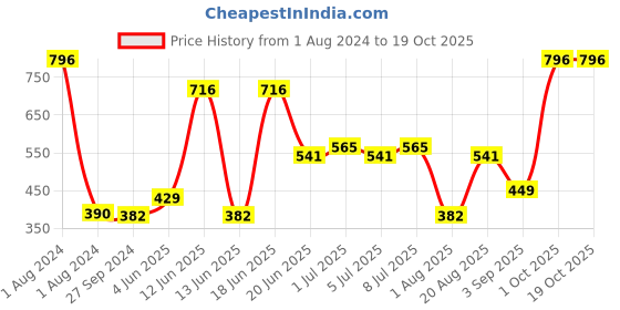 myntra.com CurlyTales True Matte Set Of 4 Liquid Lipstick 4ml Each - Magenta, Pink, Wine 13&15 curlytales Price History Graph from 1 Aug 2024 to 18 Oct 2025