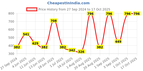 myntra.com CurlyTales True Matte Set Of 4 Liquid Lipstick 4ml Each - Nude, Maroon, Wine 13 & 15 curlytales Price History Graph from 27 Sep 2024 to 17 Oct 2025