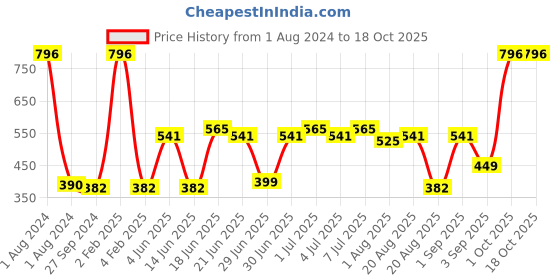 myntra.com CurlyTales True Matte Set Of 4 Liquid Lipstick 4ml Each - Nude, Peach, Red, Maroon curlytales Price History Graph from 1 Aug 2024 to 18 Oct 2025