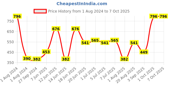 myntra.com CurlyTales True Matte Set Of 4 Liquid Lipstick 4ml Each - Peach, Magenta, Brick Red, Wine curlytales Price History Graph from 1 Aug 2024 to 7 Oct 2025