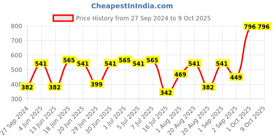 myntra.com CurlyTales True Matte Set Of 4 Liquid Lipstick 4ml Each - Peach, Nude, Peach, Wine curlytales Price History Graph from 27 Sep 2024 to 8 Oct 2025