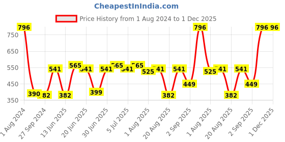 myntra.com CurlyTales True Matte Set Of 4 Liquid Lipstick 4ml Each - Pink Nude, Nude, Peach, Wine curlytales Price History Graph from 1 Aug 2024 to 30 Nov 2025