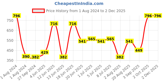 myntra.com CurlyTales True Matte Set Of 4 Liquid Lipstick 4ml Each - Purple, Magenta 4&5, Wine curlytales Price History Graph from 1 Aug 2024 to 2 Dec 2025