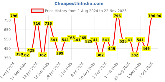 myntra.com CurlyTales True Matte Set Of 4 Liquid Lipstick 4ml Each - Purple, Magenta, Brick Red, Pink curlytales Price History Graph from 1 Aug 2024 to 22 Nov 2025