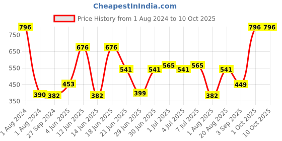 myntra.com CurlyTales True Matte Set Of 4 Liquid Lipstick 4ml Each - Purple, Peach 2 & 10, Red curlytales Price History Graph from 1 Aug 2024 to 9 Oct 2025
