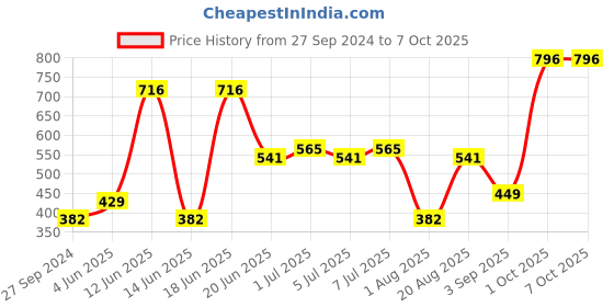 myntra.com CurlyTales True Matte Set Of 4 Liquid Lipstick 4ml Each - Purple, Peach, Red, Cherry Red curlytales Price History Graph from 27 Sep 2024 to 7 Oct 2025