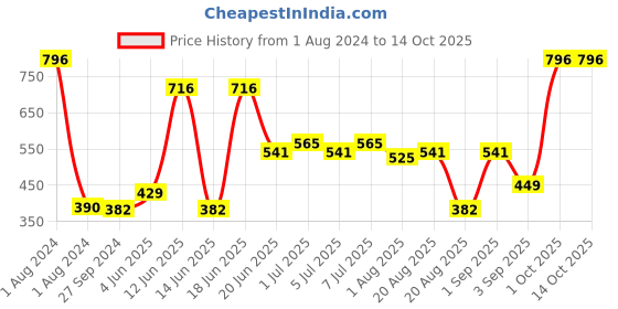 myntra.com CurlyTales True Matte Set Of 4 Liquid Lipstick 4ml Each - Purple, Red, Magenta, Peach curlytales Price History Graph from 1 Aug 2024 to 13 Oct 2025