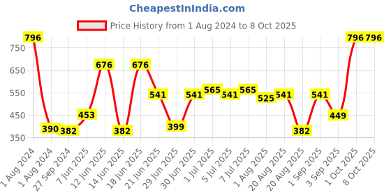 myntra.com CurlyTales True Matte Set Of 4 Liquid Lipstick 4ml Each - Red 3&11, Magenta, Brick Red curlytales Price History Graph from 1 Aug 2024 to 8 Oct 2025