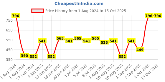 myntra.com CurlyTales True Matte Set Of 4 Liquid Lipstick 4ml Each - Red 3&11, Pink, Maroon curlytales Price History Graph from 1 Aug 2024 to 14 Oct 2025