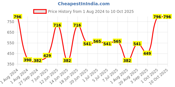 myntra.com CurlyTales True Matte Set Of 4 Liquid Lipstick 4ml Each - Red, Magenta 4&5, Pink curlytales Price History Graph from 1 Aug 2024 to 9 Oct 2025