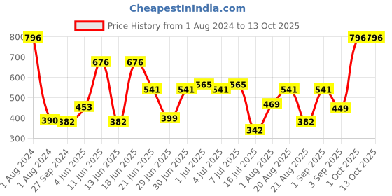 myntra.com CurlyTales True Matte Set Of 4 Liquid Lipstick 4ml Each - Red, Magenta, Brick Red, Nude curlytales Price History Graph from 1 Aug 2024 to 12 Oct 2025