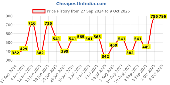 myntra.com CurlyTales True Matte Set Of 4 Liquid Lipstick 4ml Each - Red, Pink, Wine, Maroon curlytales Price History Graph from 27 Sep 2024 to 8 Oct 2025