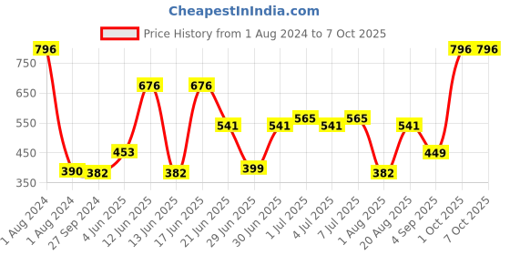 myntra.com CurlyTales True Matte Set Of 4 Liquid Lipstick 4ml Each - Red10, Peach, Red11, Wine curlytales Price History Graph from 1 Aug 2024 to 7 Oct 2025
