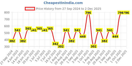myntra.com CurlyTales True Matte Set Of 4 Liquid Lipstick - Magenta, Brick Red, Cherry Red, Maroon curlytales Price History Graph from 27 Sep 2024 to 1 Dec 2025