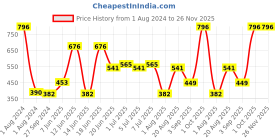 myntra.com CurlyTales True Matte Set Of 4 Liquid Lipstick - Red, Magenta, Brick Red, Pink Nude curlytales Price History Graph from 1 Aug 2024 to 26 Nov 2025