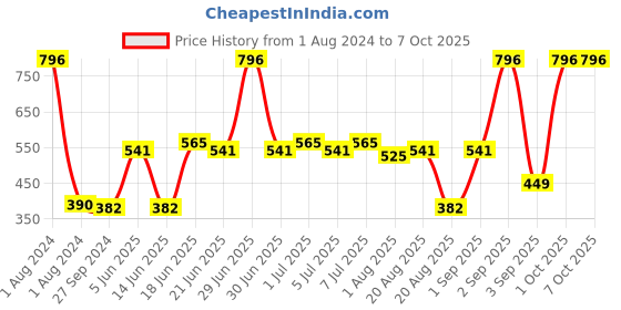 myntra.com CurlyTales True Matte Set Of 4 Waterproof & Weightless Long Lasting  Liquid Matte Lipstick 4 ml Each curlytales Price History Graph from 1 Aug 2024 to 6 Oct 2025