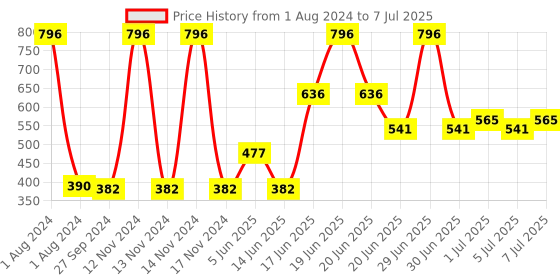 myntra.com CurlyTales True Matte Set Of 4 Waterproof & Weightless Long Lasting Liquid Matte Lipstick 4 ml Each curlytales Price History Graph from 1 Aug 2024 to 7 Jul 2025
