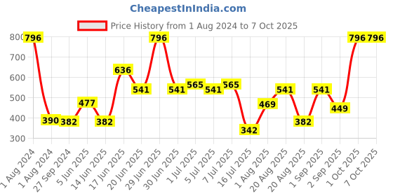 myntra.com CurlyTales True Matte Set Of 4 Waterproof & Weightless Long Lasting  Liquid Matte Lipstick 4 ml Each curlytales Price History Graph from 1 Aug 2024 to 6 Oct 2025