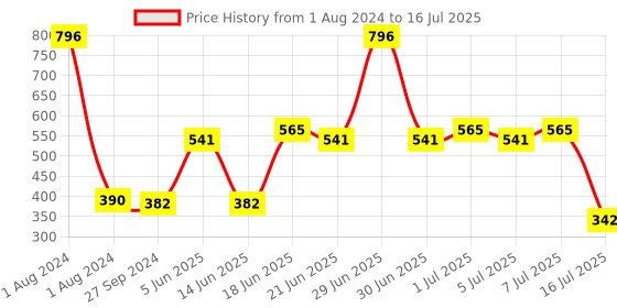 myntra.com CurlyTales True Matte Set Of 4 Weightless & Waterproof Long Lasting Liquid Matte Lipstick 4 ml Each curlytales Price History Graph from 1 Aug 2024 to 16 Jul 2025