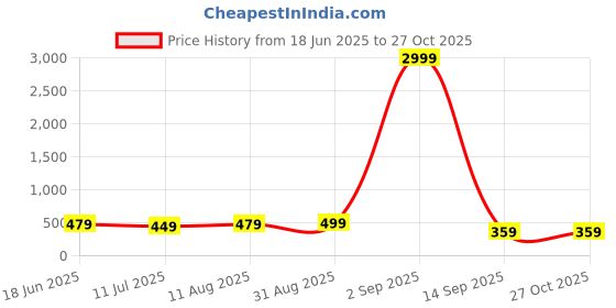 myntra.com Curren Blue Plated Metal Real Stones Brooch curren Price History Graph from 18 Jun 2025 to 26 Oct 2025