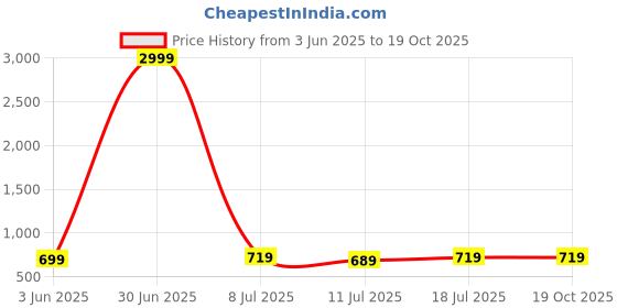 myntra.com Curren Checked Cufflink & Tie Pin Set curren Price History Graph from 3 Jun 2025 to 19 Oct 2025