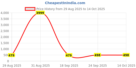 myntra.com Curren Cufflink curren Price History Graph from 29 Aug 2025 to 14 Oct 2025