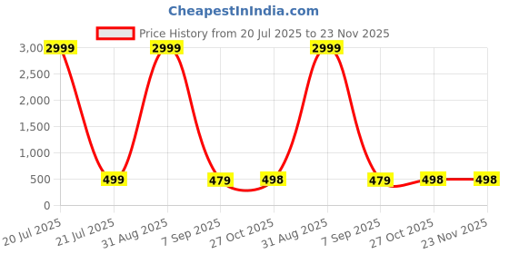 myntra.com Curren Geometric Cufflink curren Price History Graph from 20 Jul 2025 to 23 Nov 2025