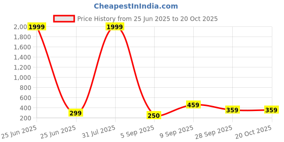 myntra.com Curren Gold-Plated Artificial Stone Studded Crown Shape Brooch curren Price History Graph from 25 Jun 2025 to 18 Oct 2025