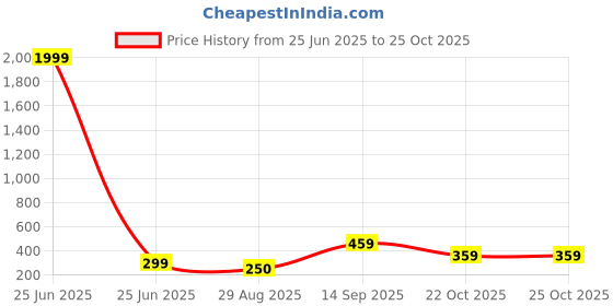 myntra.com Curren Gold-Plated Flying Eagle Brooch curren Price History Graph from 25 Jun 2025 to 25 Oct 2025