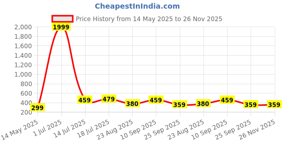 myntra.com Curren Gold-Plated Zircon Studded Brooch curren Price History Graph from 14 May 2025 to 26 Nov 2025