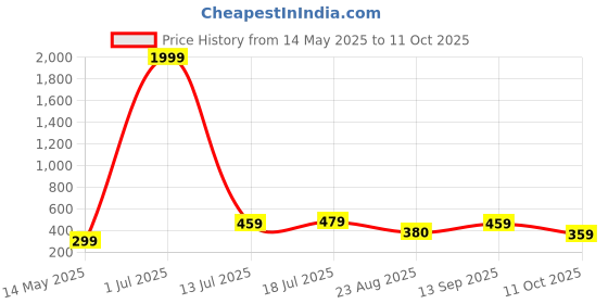 myntra.com Curren Gold-Plated Zircon Studded Brooch curren Price History Graph from 14 May 2025 to 11 Oct 2025